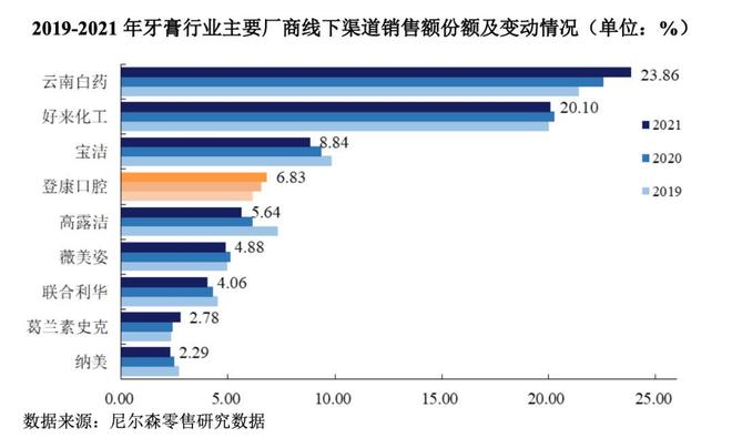 洁士、高露洁市场份额达到23%中国牙膏第一品牌：击败好来、佳(图7)